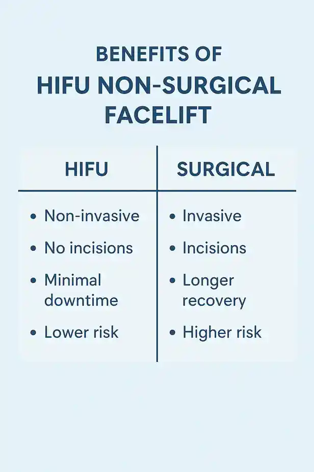 benefits of HIFU Harwichcompared to surgery.